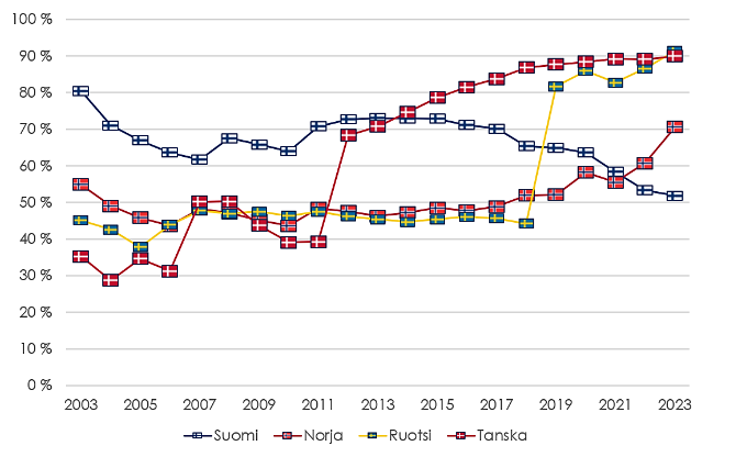 Kuvio 1. Online-rahapelaamisen kanavointiaste Pohjoismaissa vuosina 2003–2023. Aineistolähde: H2GC.
