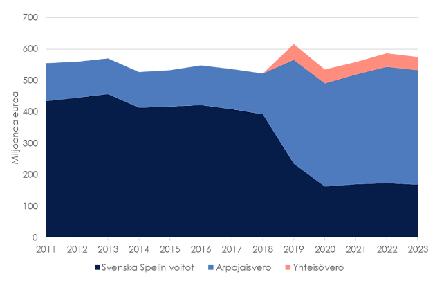 Kuvio 2. Valtion rahapelitulojen kehitys Ruotsissa vuosina 2011–2023. Aineistolähteet: Spelinspektionenin tiedot arpajaisverokertymästä, Statskontoret (2022) sekä Svenska Spelin (2011–2024) ja ATG:n (2020–2024) vuosikertomukset.