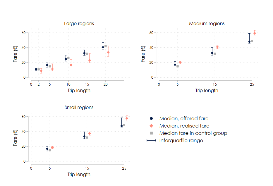 Kuva 1 – Taksikyytien tarjotut ja toteutuneet hinnat. Lähde: Jääskeläinen, Leppälä & Väättänen (2023) Effects of taxi market deregulation: Evidence from a natural experiment