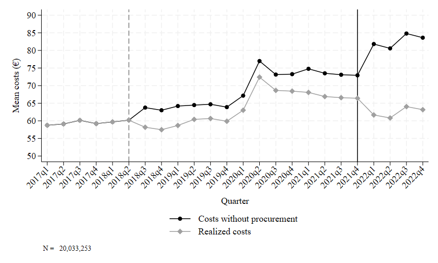 Kuva 2 - Kelakyytien mediaanihinta. Lähde: Ahomäki, Pitkänen, Sieppi & Väättänen (2024) Procurement of publicly reimbursed taxi services